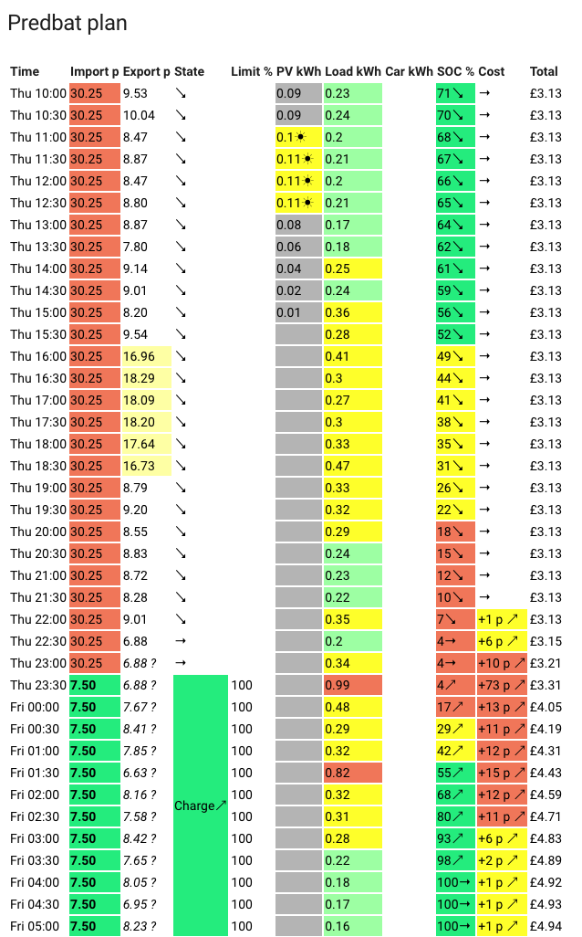 How long do solar batteries last under daily cycling, Predbat plan showing a full overnight charge cycle (Spectrum Energy Systems customer system)